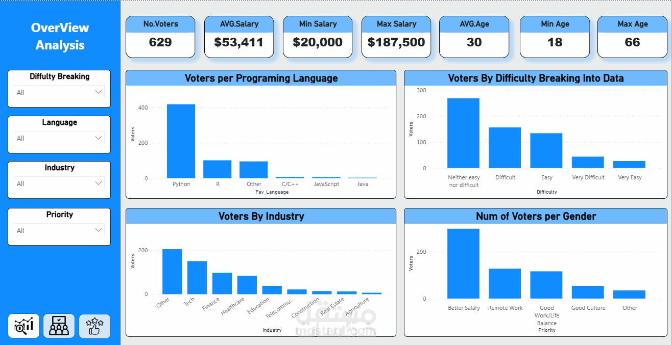 Data Professionals Survey Analysis — Power BI Dashboard