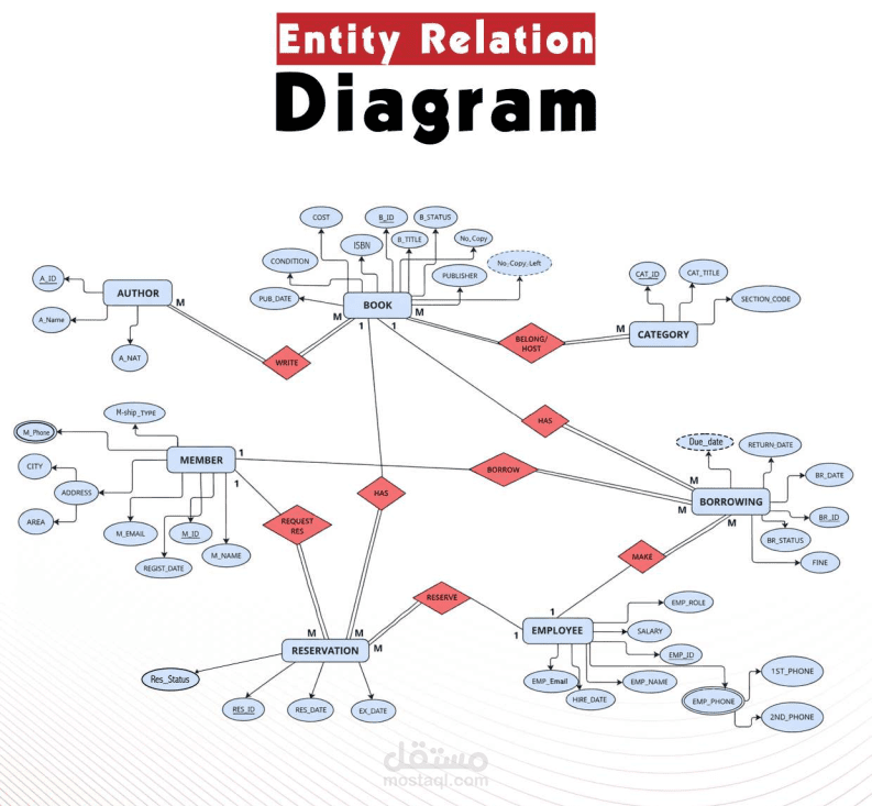 تصميم وهيكلة قاعدة بيانات متكاملة لنظام إدارة مكتبة