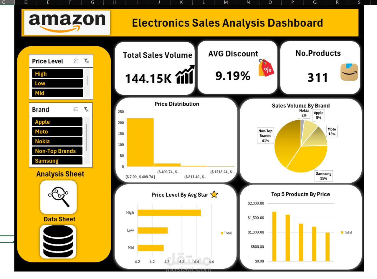 Amazon Sales Analysis
