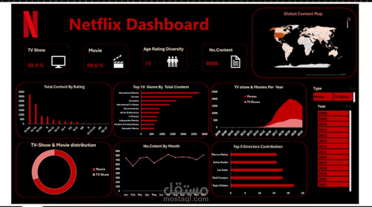 Netflix Content Analysis
