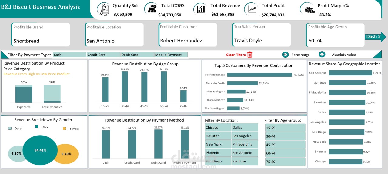 B&J biscuits Analysis Dashboard