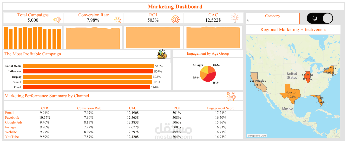 Marketing Dashboard with Tableau