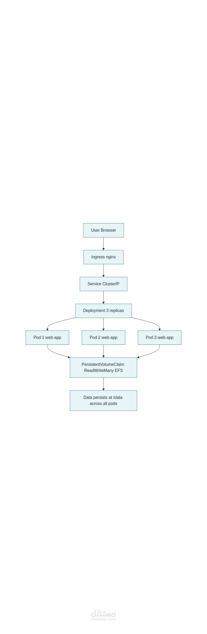 نشر تطبيق Python Stateful على Kubernetes مع تخزين دائم ومشاركة البيانات