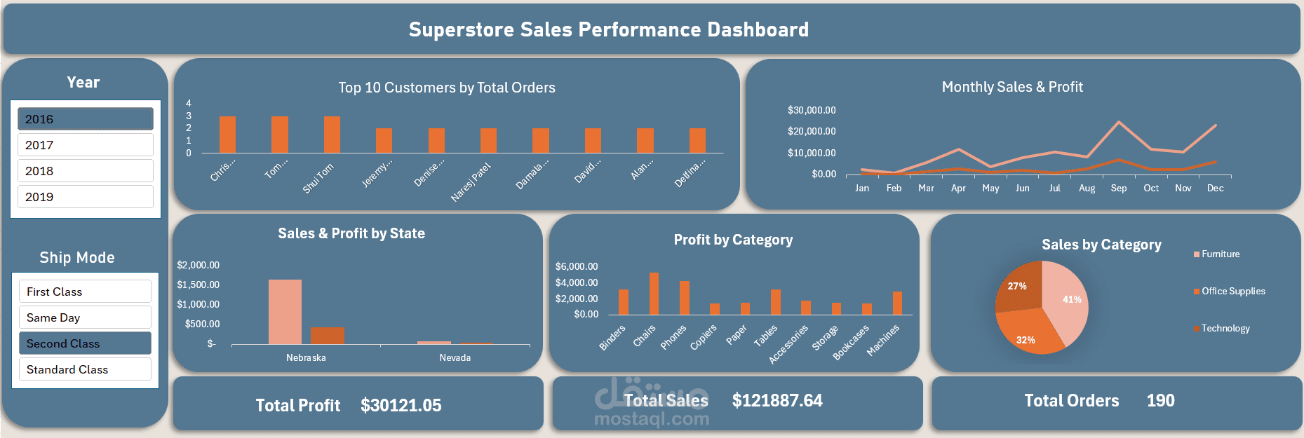 تحليل مبيعات متجر | Superstore Sales Analysis Dashboard