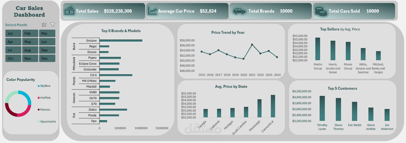 Car Data Analysis Dashboard | SQL Normalization & Excel Visualization