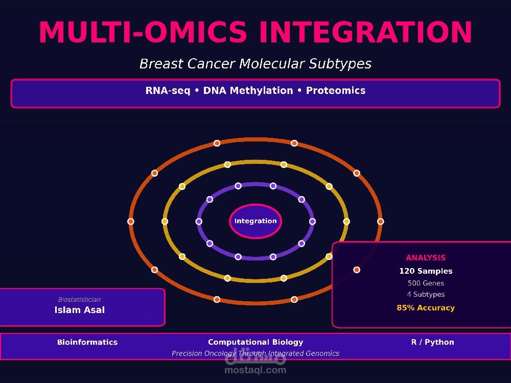 دراسة تكامل بيانات متعددة (Multi-Omics) في سرطان الثدي