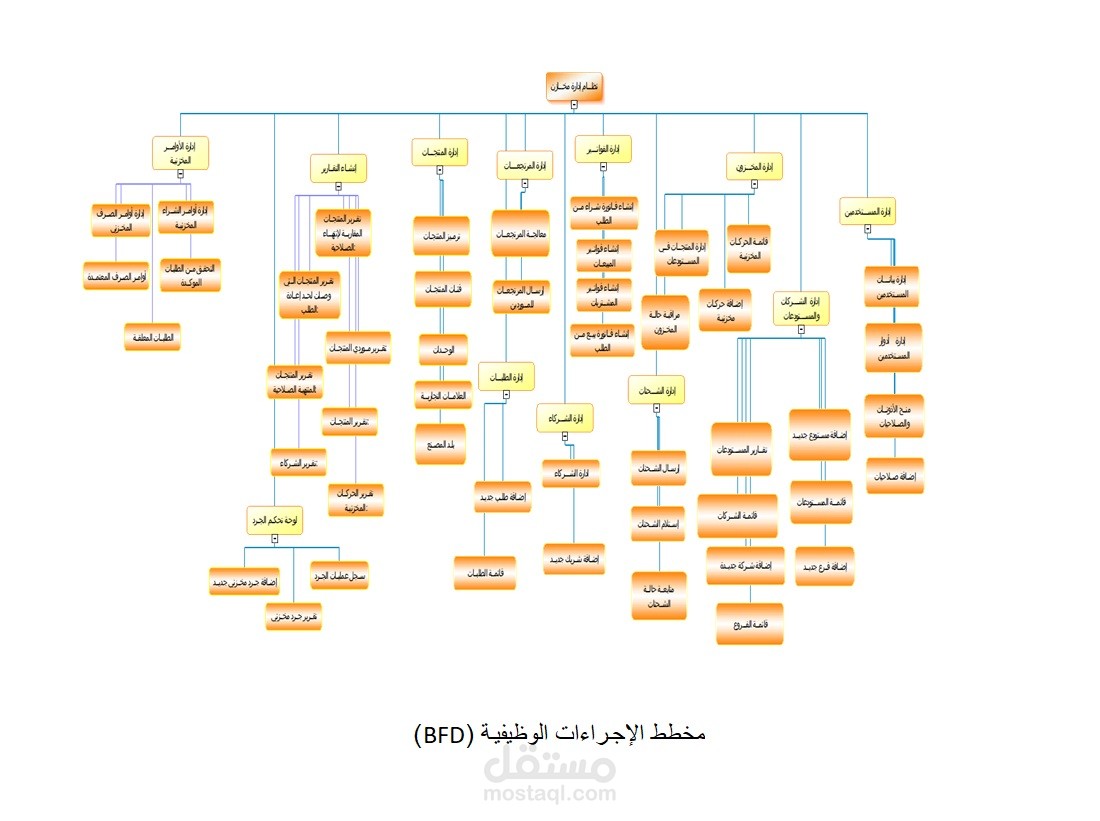 التحليل الفني والهندسة العكسية لنظام "مدار" نظام ادارة مخزون متعدد المستودعات (System Analysis & Design)