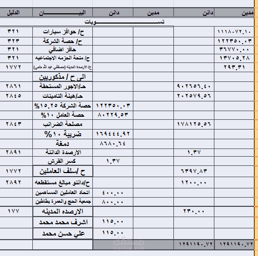 محاسب تكاليف اعداد قيود محاسبية وقوائم مالية و تحليل مالي