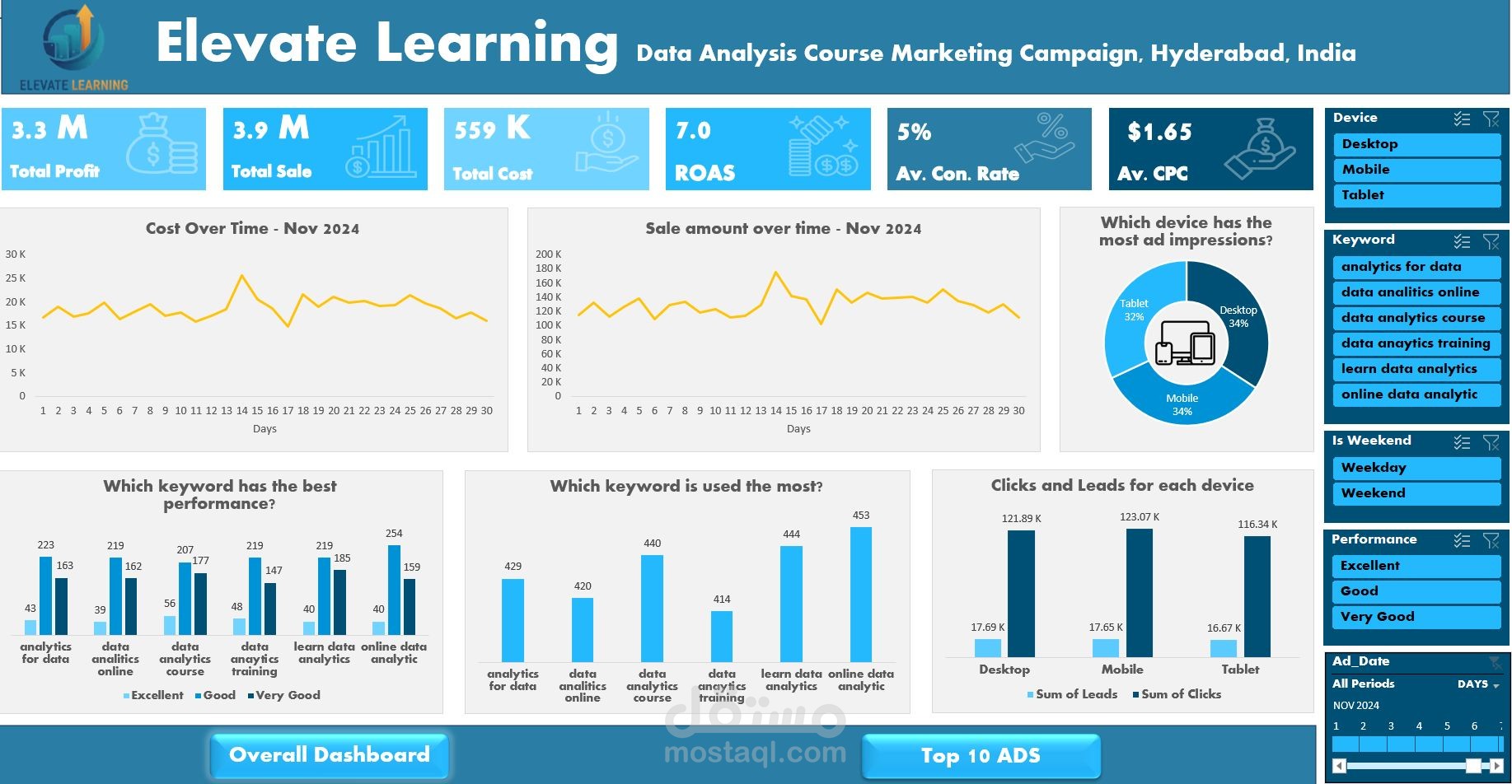 تحليل حملة تسويقية لدورة تحليل البيانات باستخدام Microsoft Excel و Power Query