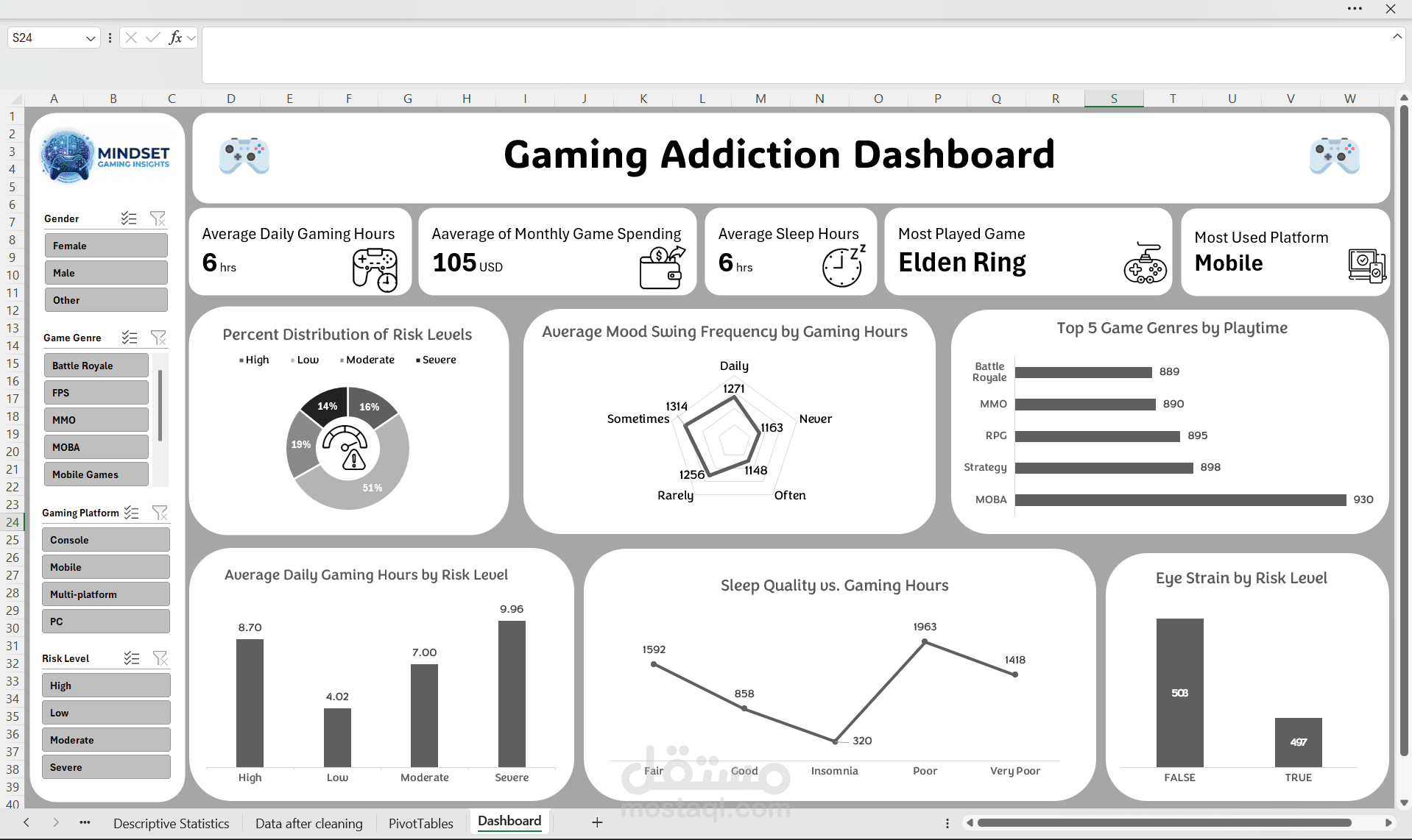 تحليل بيانات إدمان الألعاب الالكترونية