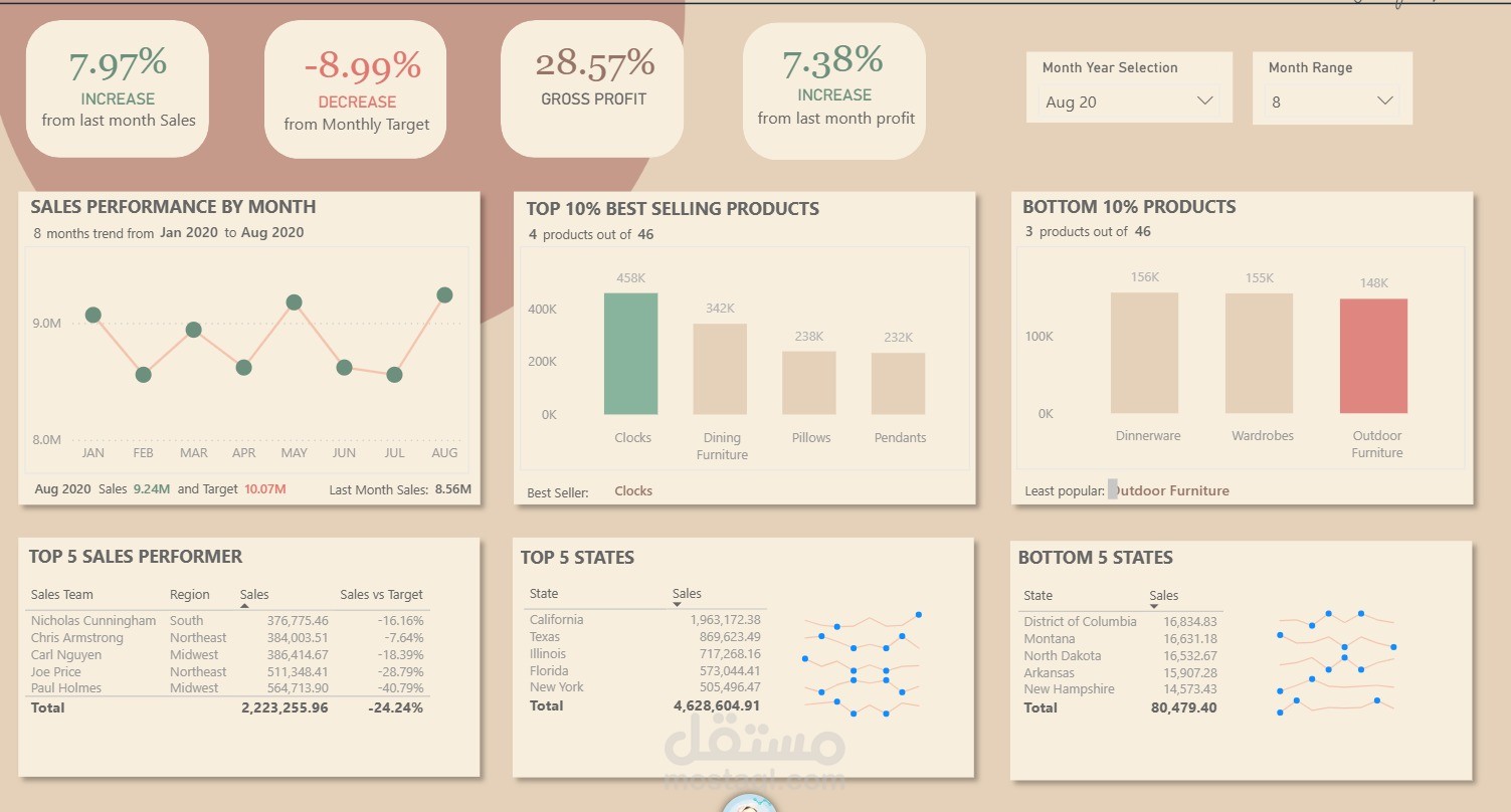 sales Data analysis dashboard