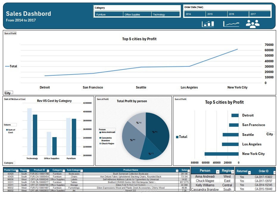 Executive Sales & Profitability Dashboard (2014–2017)