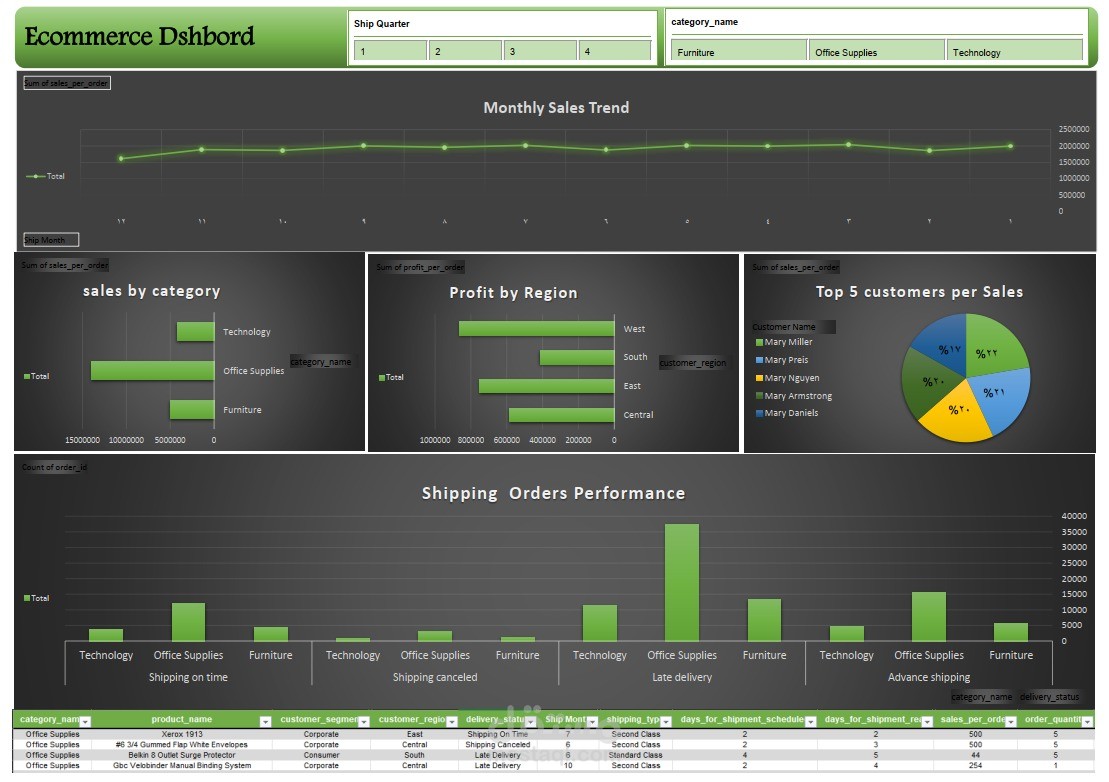 This dashboard providesSales Distribution by Category Profit Analysis by Region Top 5 Customers by Sales