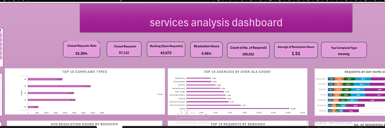 تحليل بيانات متقدم ولوحة مؤشرات (Dashboard) لشكاوي المواطنين باستخدام Excel