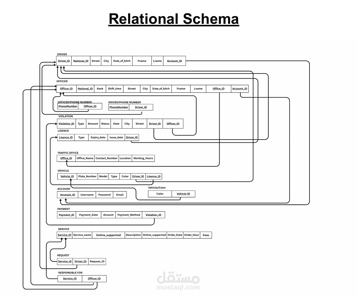 Traffic E-Services Egyptian Government Portal
