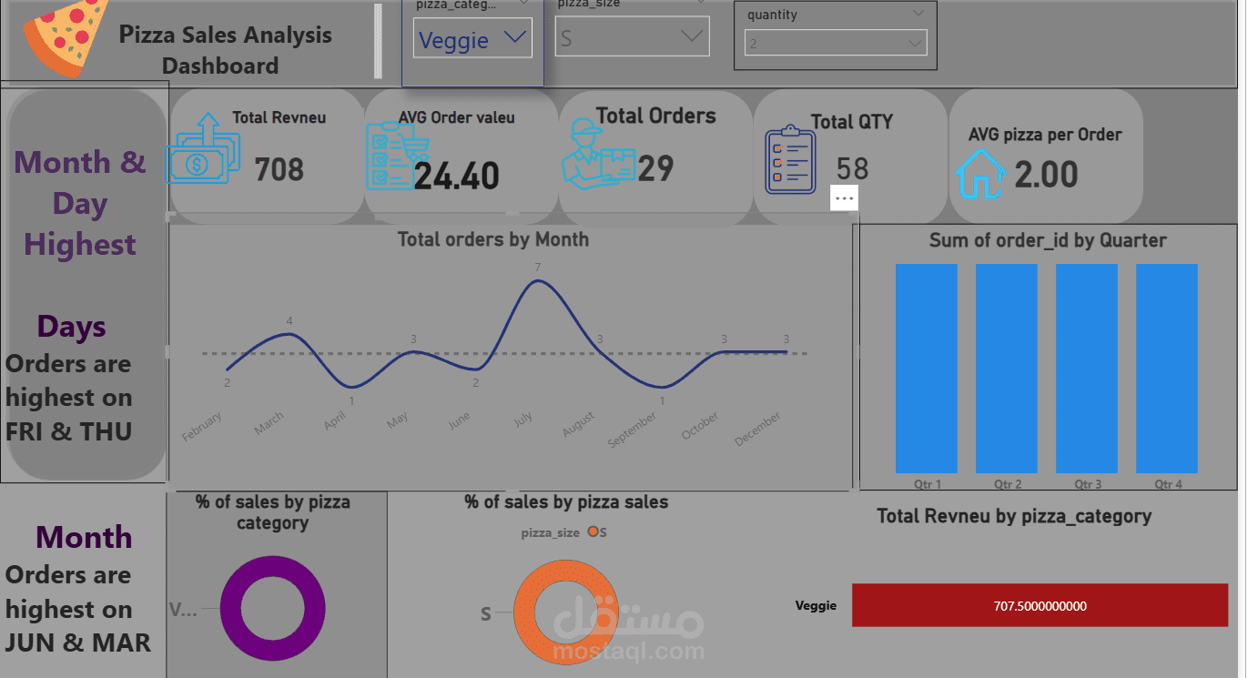 Pizza Sales Analysis Dashboard