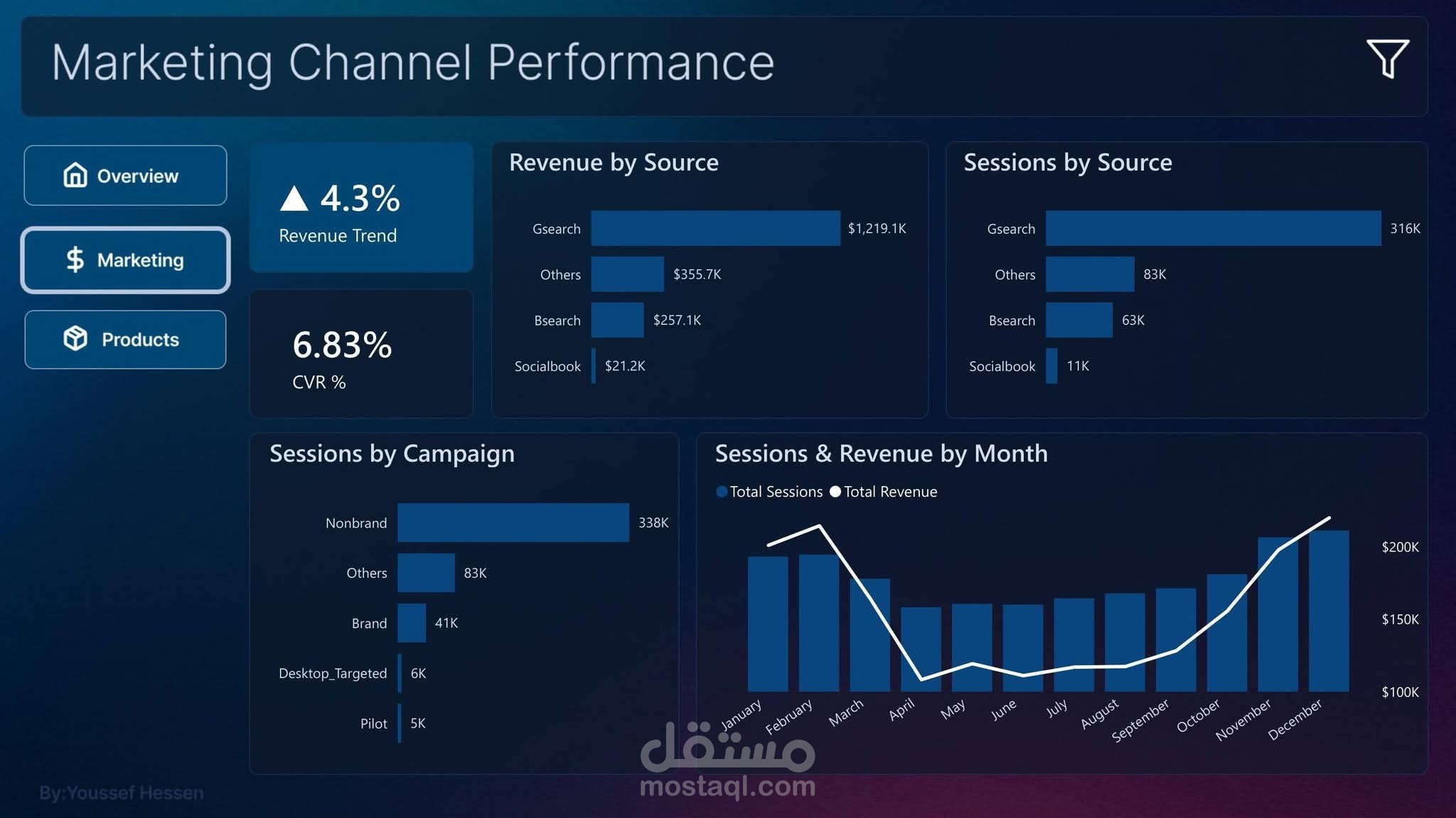 E--Commerce Performance