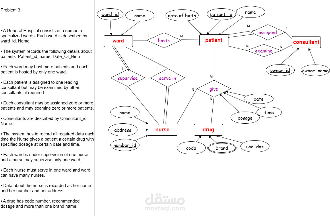 صورة ERD لقاعدة بيانات مستشفى عام (SQL Server)