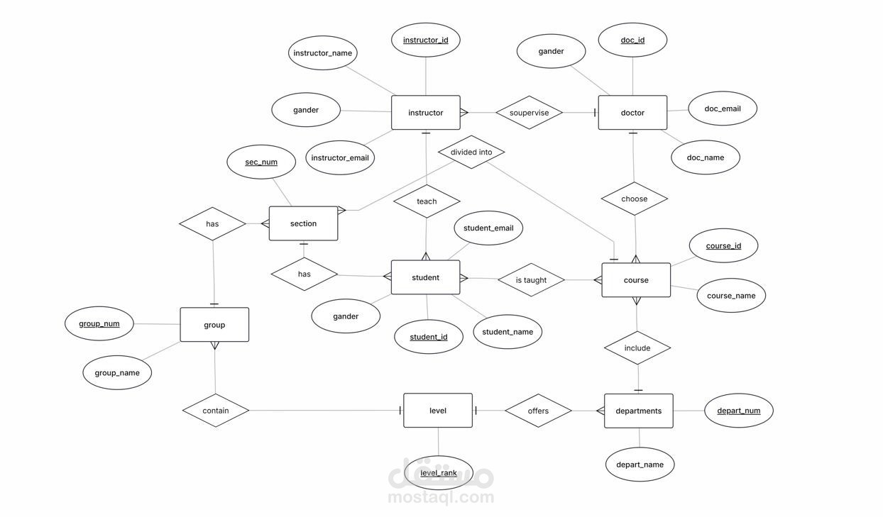 تصميم erd لنظام جامعه