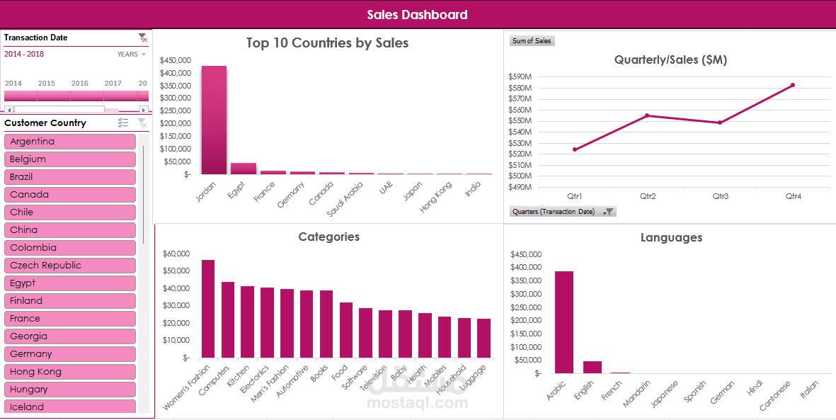 تصميم لوحة تحكم تفاعلية لتحليل بيانات المبيعاتSales Dashboard باستخدام برنامج Excel