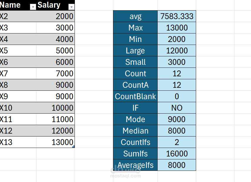 Employee Salary Analysis Using Excel Functions