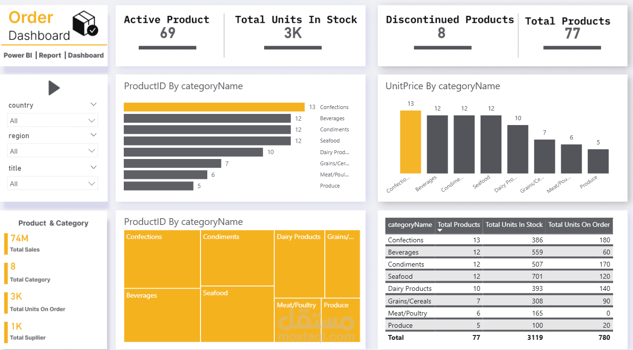 Sales & Orders Performance Dashboard