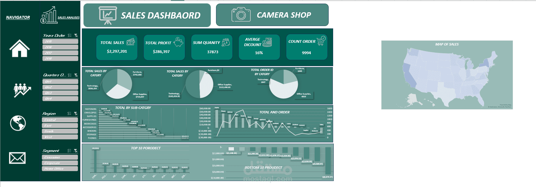 Sales & Profit Analysis Dashboard – Camera Shop