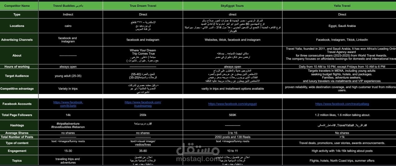دراسة تحليلية شاملة للمنافسين واستراتيجية الاستهداف لبراند "Trip Hunter"