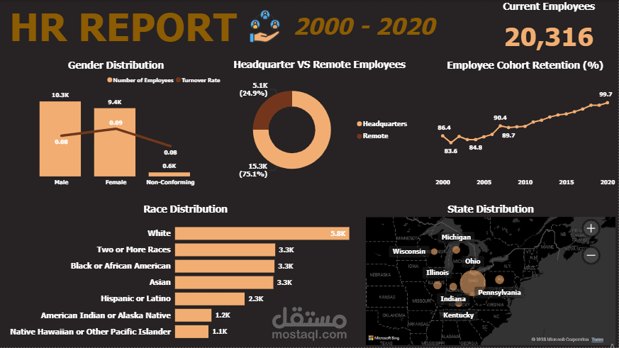 تحليل الموارد البشرية باستخدام SQL وعرضها عبر Power Bi