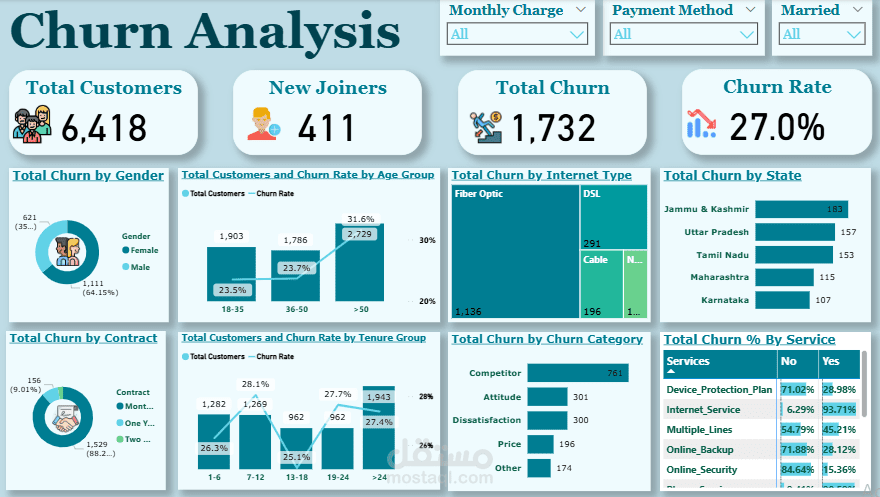 تحليل بيانات شركه اتصالات باستخدام SQL و عرضها عبر Power Bi