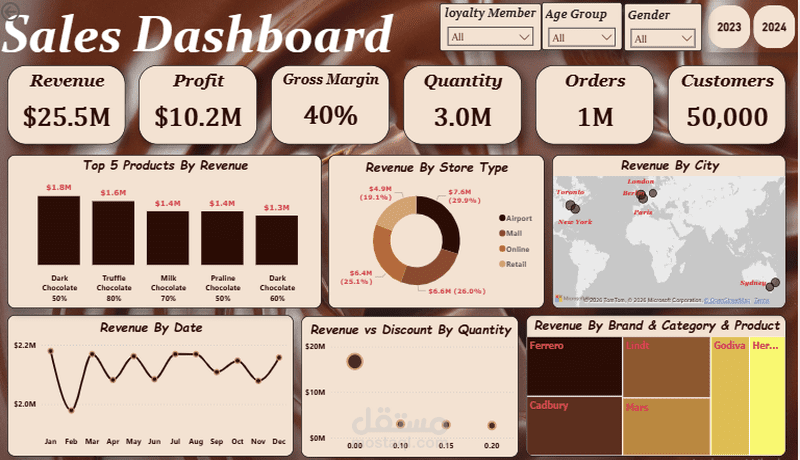 تحليل مبيعات مصنع شوكولاته Power BI