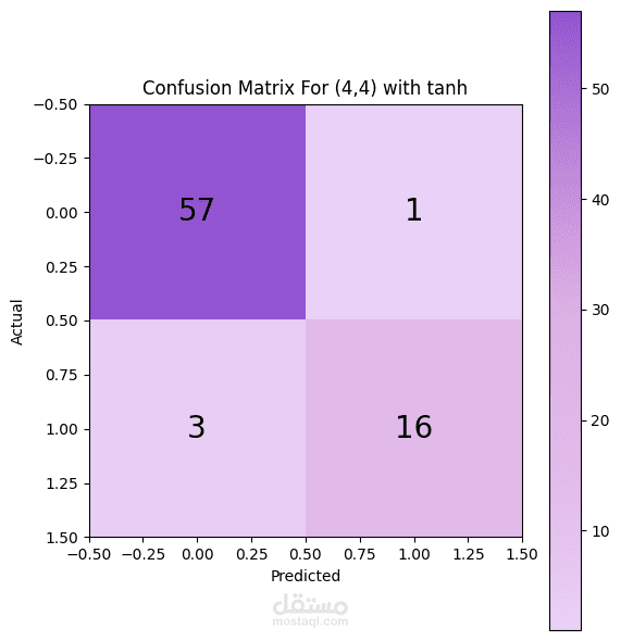 Neural Network for Thyroid Disease Prediction