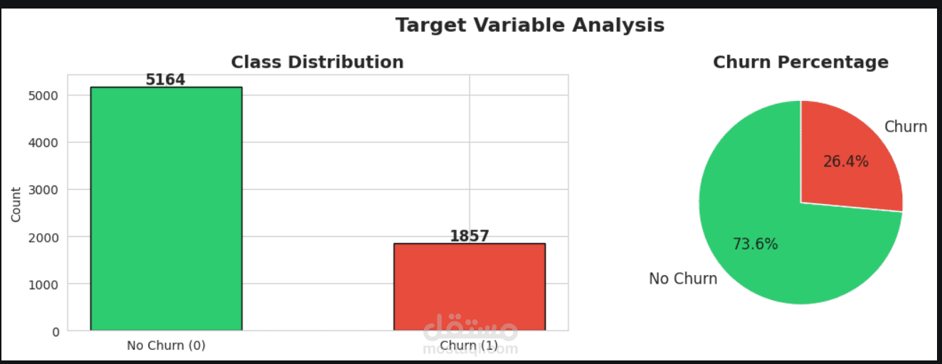 Customer Churn Prediction