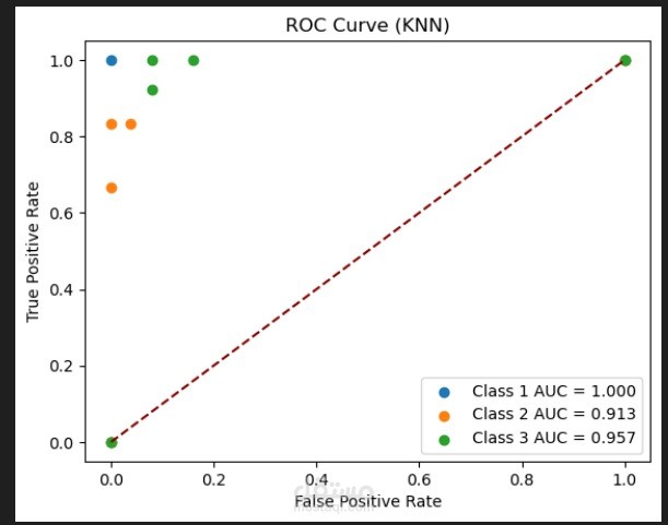 Iris Dataset Classification using KNN Project Overview