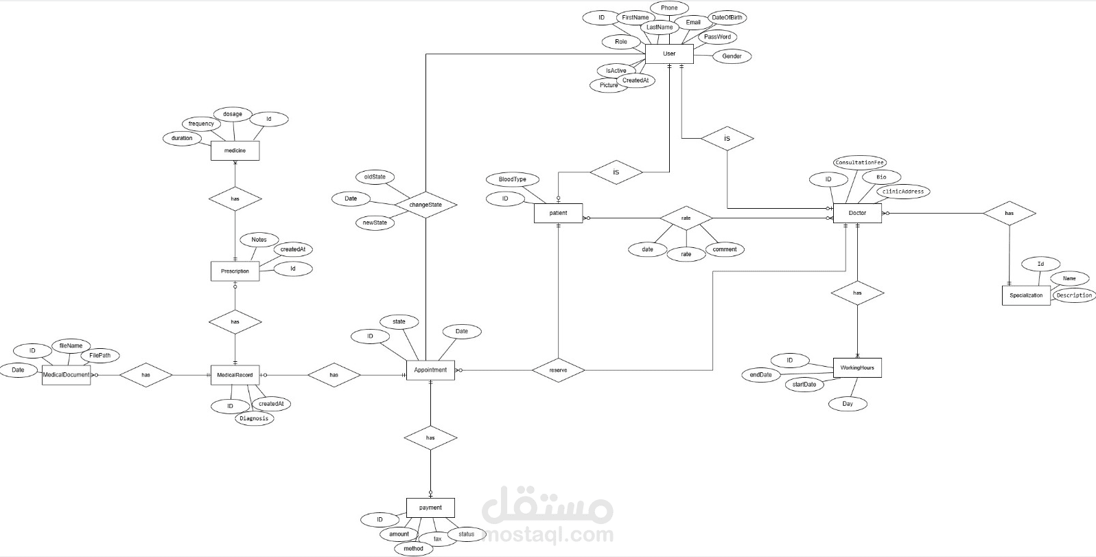 تصميم قاعدة بيانات SQL مع مخطط ERD لنظام إدارة عيادة