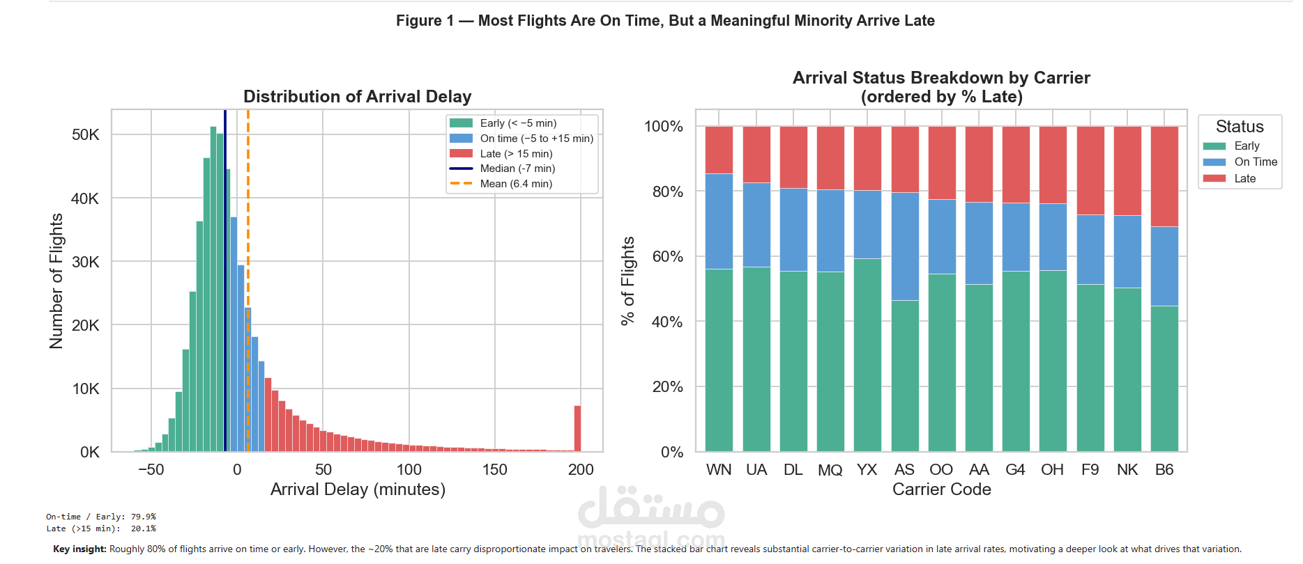 Flight Delay Analysis