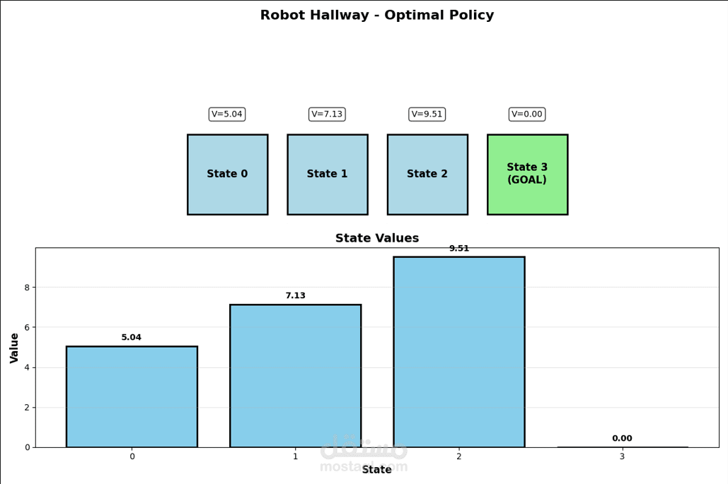 تصميم نموذج لاتخاذ القرار لتحريك روبوت في ممر أحادي البعد باستخدام MDP