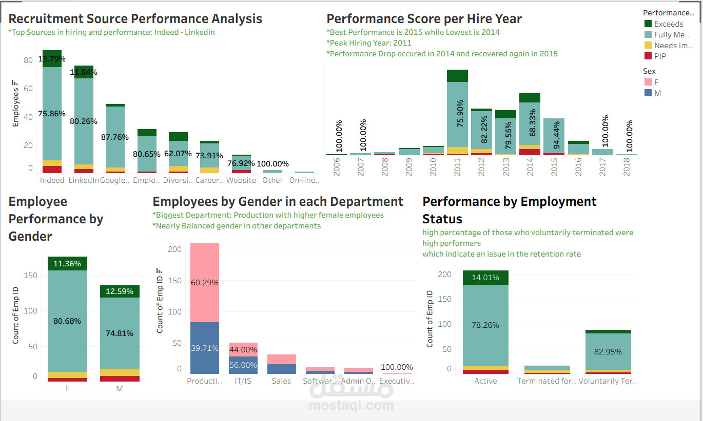 Employee performance analysis Tableau
