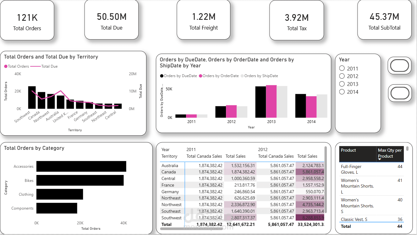 Sales Analysis