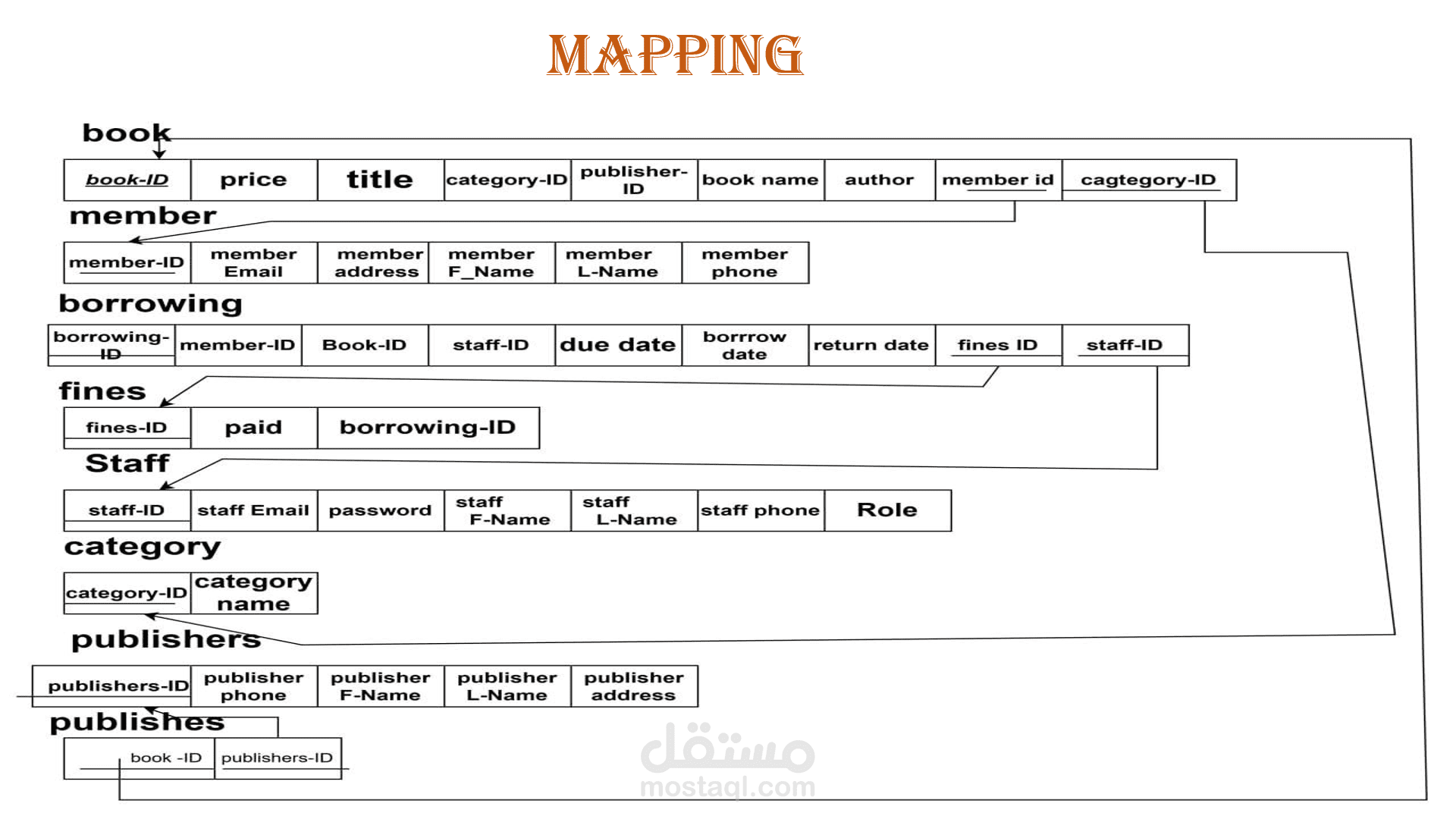 mapping datadase
