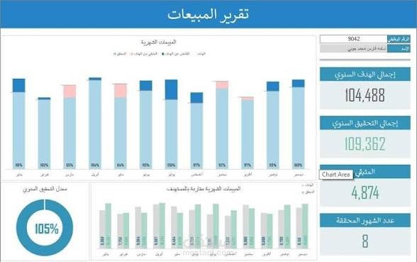 تقرير تحليل أداء المبيعات الربعي