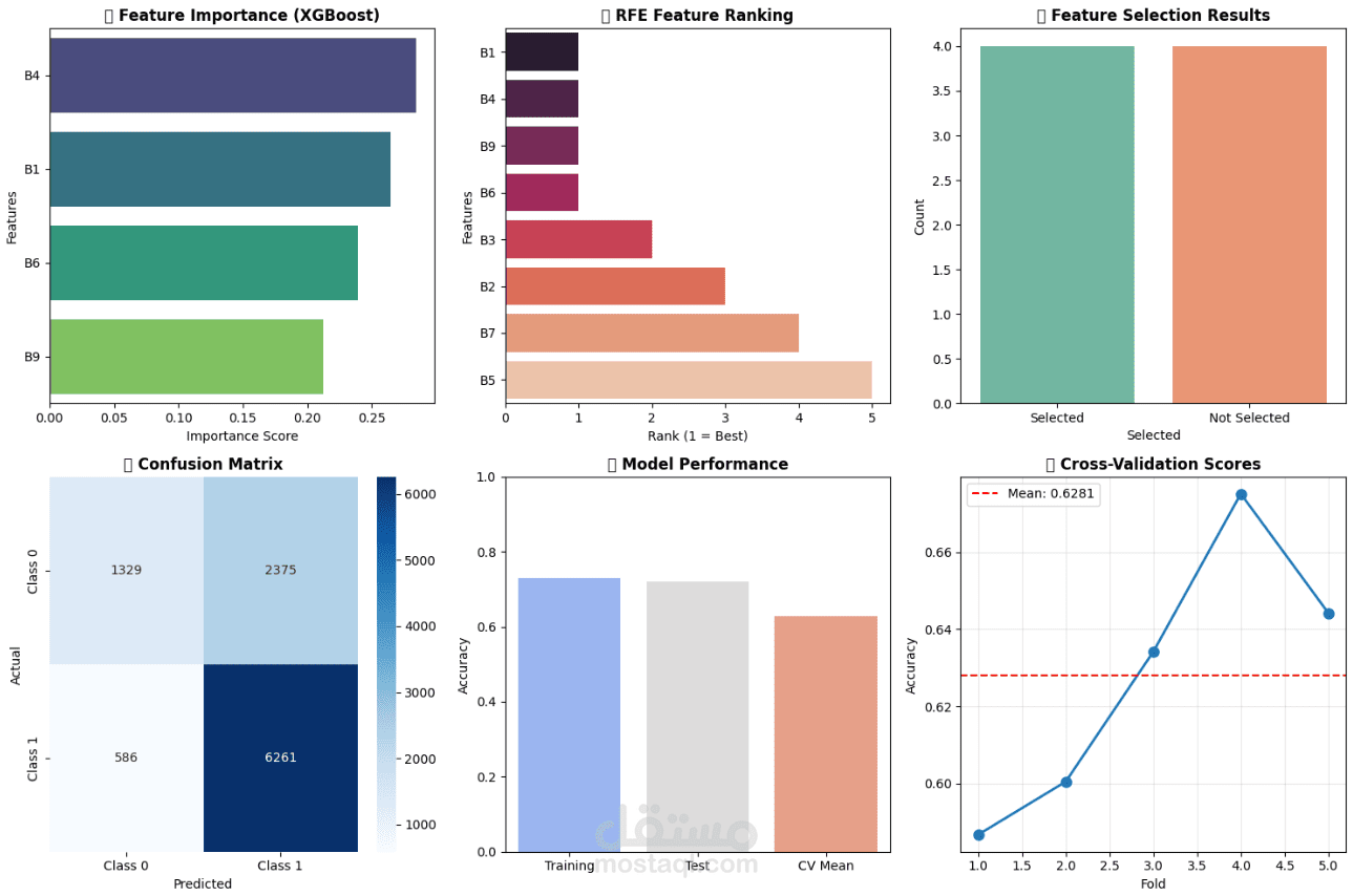 California Housing Data Analysis