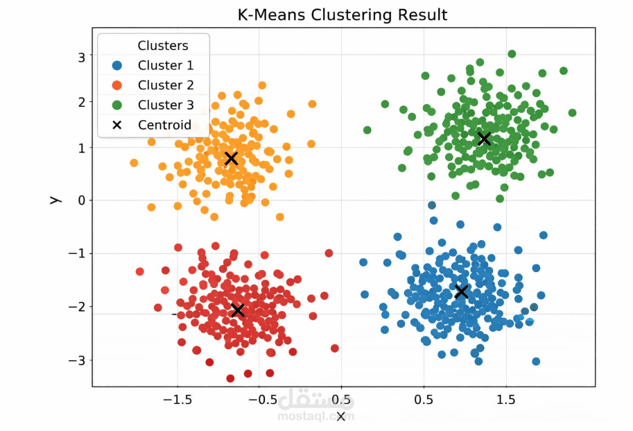 Machine Learning Project (Regression, Classification & Clustering)
