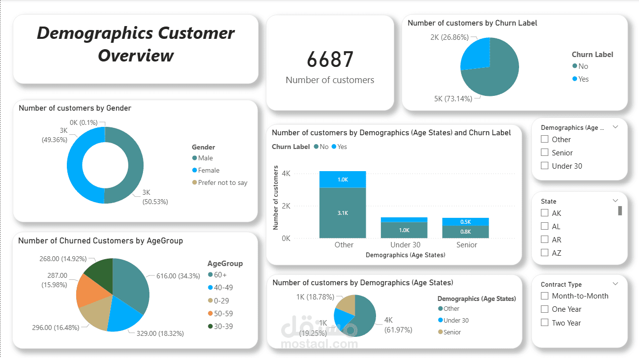 Customer Churn Analysis Dashboard Using Power BI
