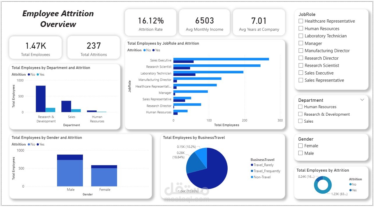 Employee Attrition Analysis Dashboard باستخدام Power BI