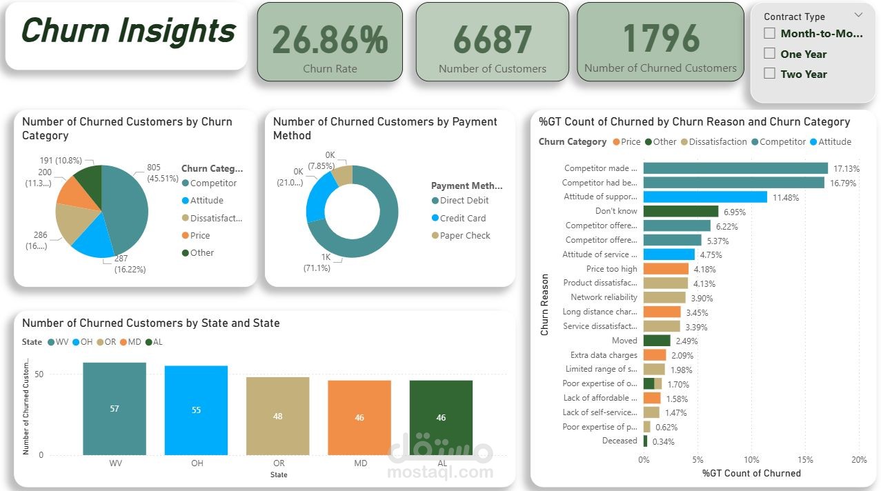 Customer Churn Analysis
