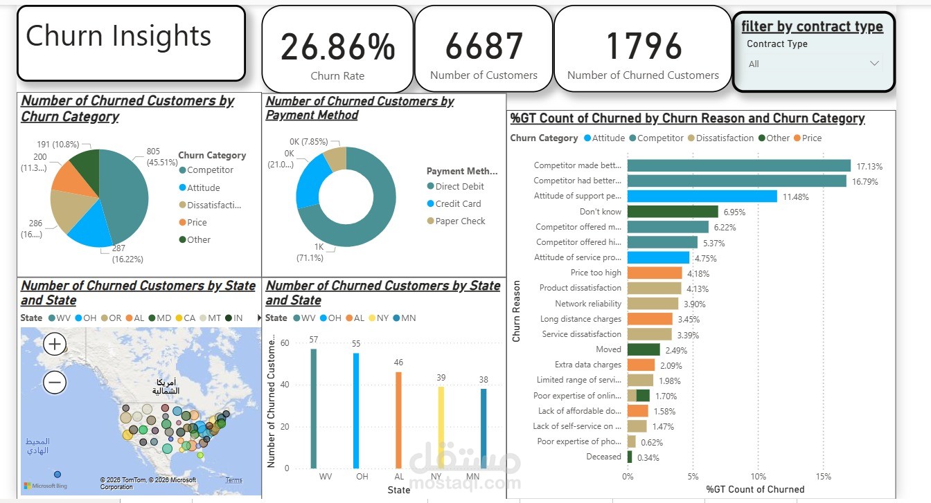 داش بورد باستخدام PowerBI لتحليل اسباب و معدلات الاستقالات فى الشركة