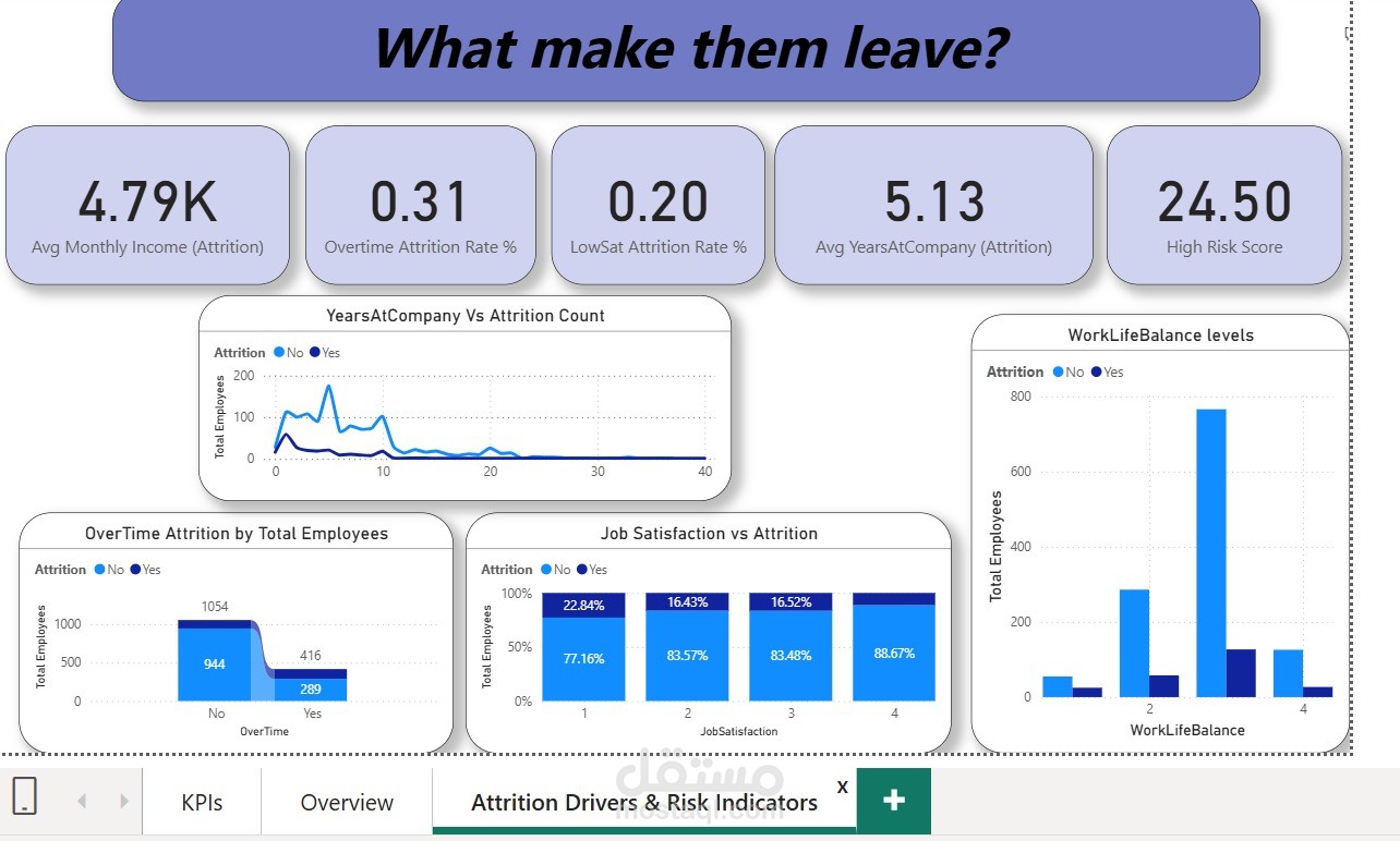 لوحة تحكم تفاعلية لتحليل معدل فقدان العملاء (Customer Churn)