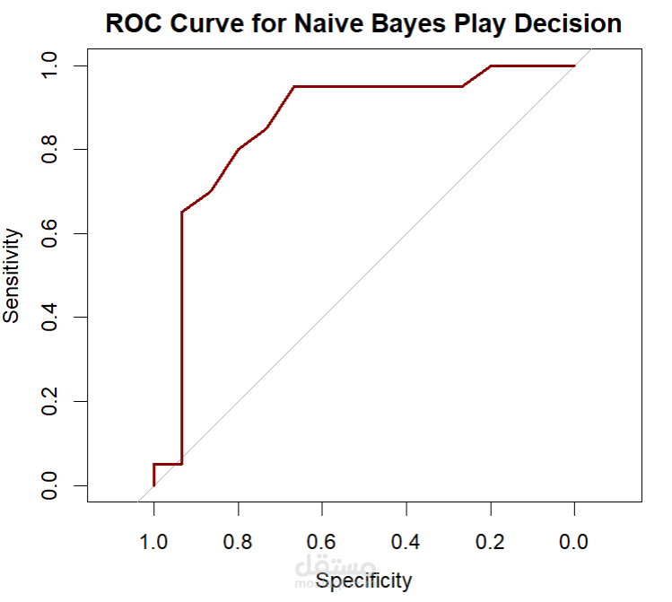 مشروع التنبؤ بقرار اللعب باستخدام Naive Bayes