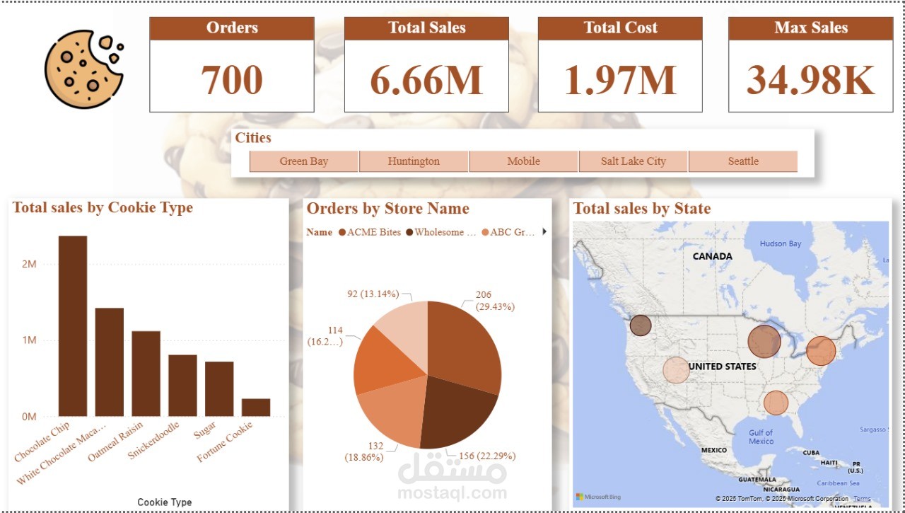 هذه داشبورد لسلسه محلات كوكيز في أماكن مختلفه ساعدتها علي تحسين المبيعات